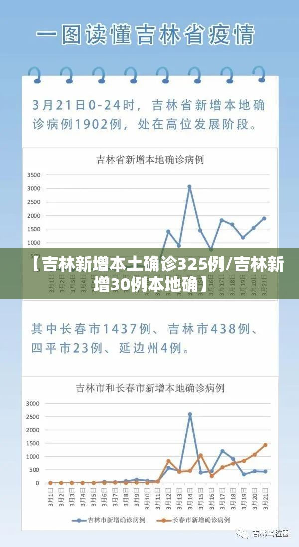 【吉林新增本土确诊325例/吉林新增30例本地确】 【吉林新增本土确诊325例/吉林新增30例本地确】