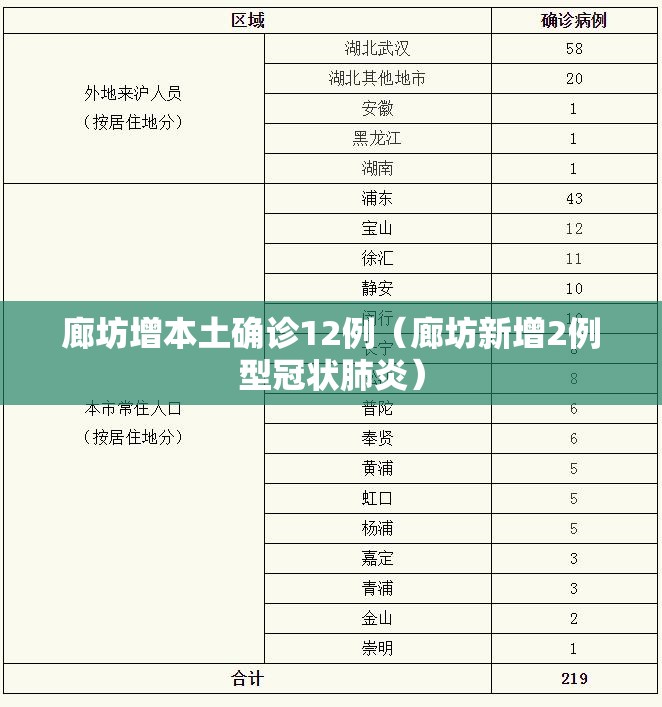 廊坊增本土确诊12例(廊坊新增2例型冠状肺炎) 廊坊增本土确诊12例(廊坊新增2例型冠状肺炎)