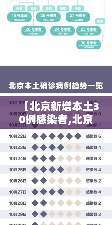 【北京新增本土30例感染者,北京新增本土病例详情公布】