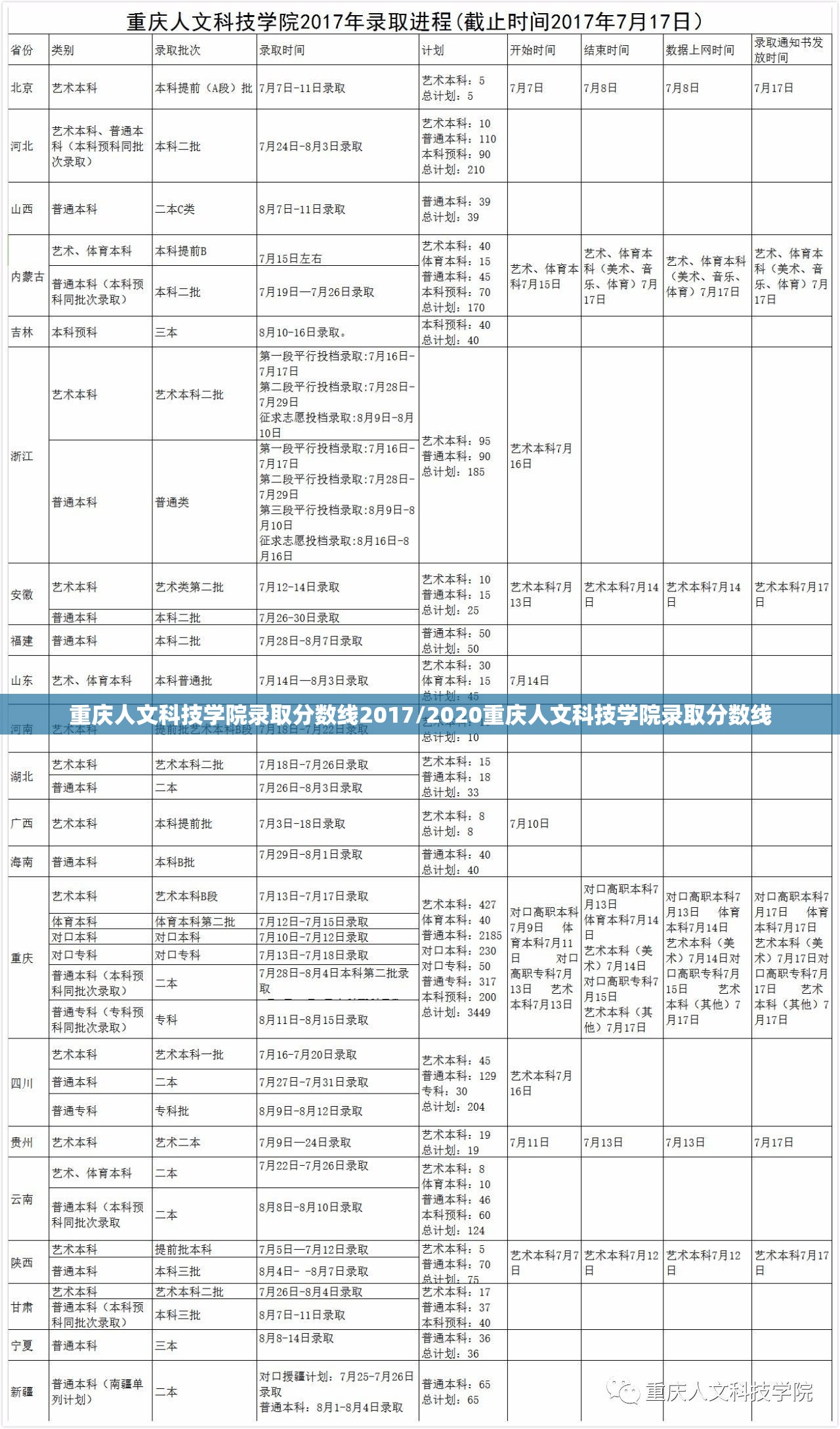 重庆人文科技学院录取分数线2017/2020重庆人文科技学院录取分数线 重庆人文科技学院录取分数线2017/2020重庆人文科技学院录取分数线