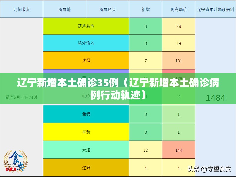 辽宁新增本土确诊35例(辽宁新增本土确诊病例行动轨迹) 辽宁新增本土确诊35例(辽宁新增本土确诊病例行动轨迹)