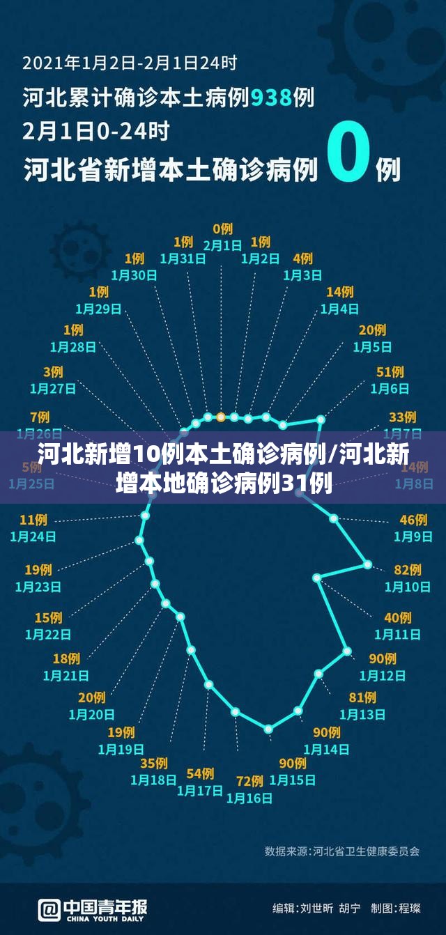 河北新增10例本土确诊病例/河北新增本地确诊病例31例 河北新增10例本土确诊病例/河北新增本地确诊病例31例
