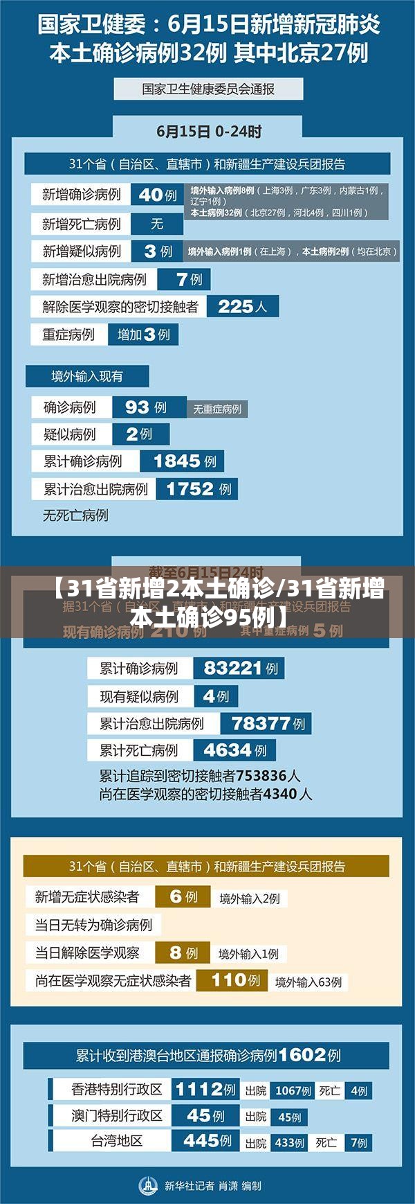 【31省新增2本土确诊/31省新增本土确诊95例】 【31省新增2本土确诊/31省新增本土确诊95例】
