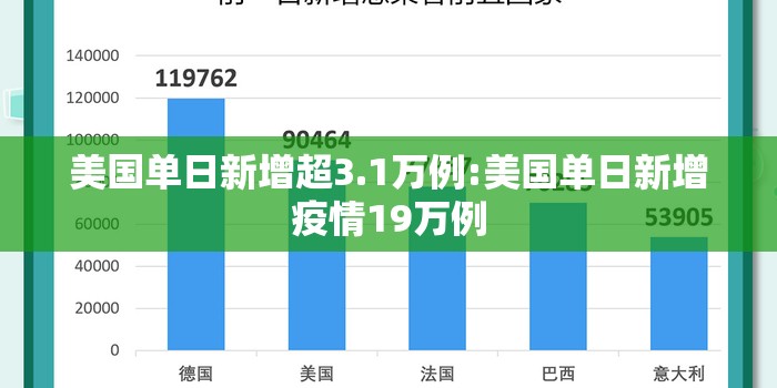 美国单日新增超3.1万例:美国单日新增疫情19万例 美国单日新增超3.1万例:美国单日新增疫情19万例