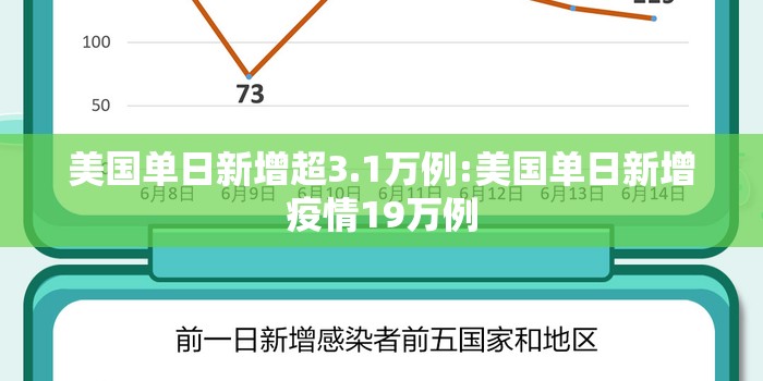 美国单日新增超3.1万例:美国单日新增疫情19万例 美国单日新增超3.1万例:美国单日新增疫情19万例