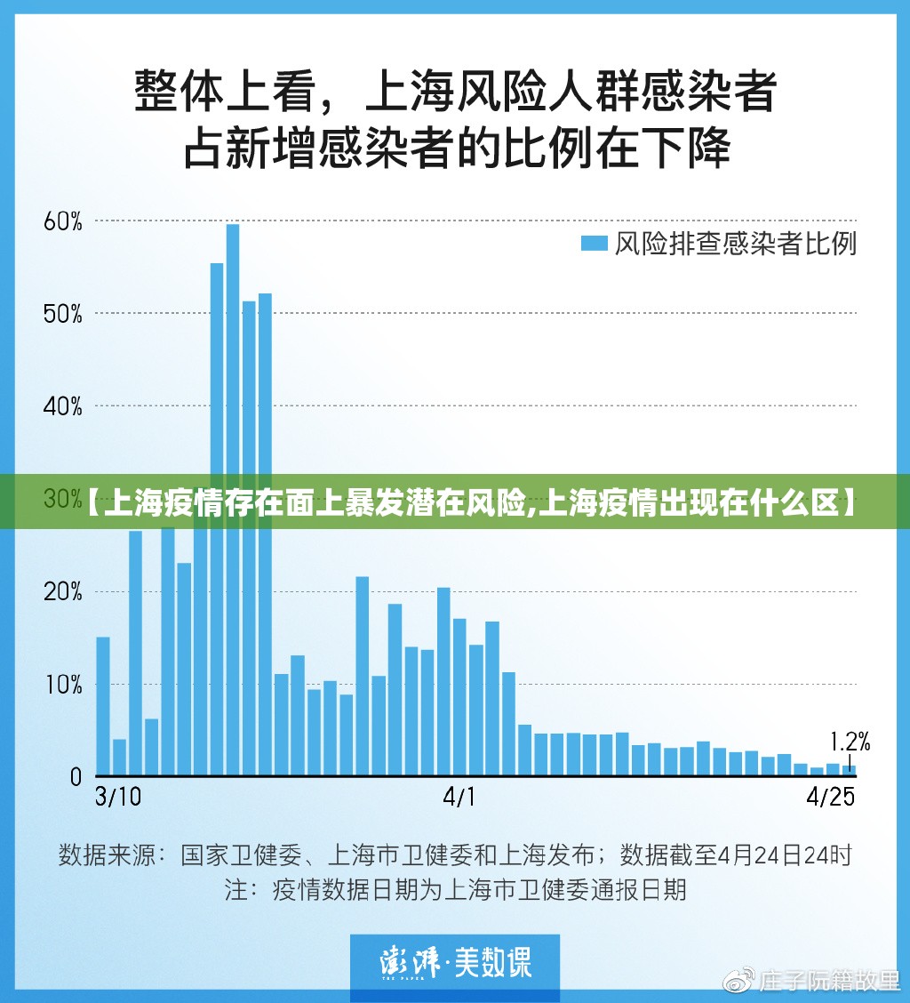 【上海疫情存在面上暴发潜在风险,上海疫情出现在什么区】 【上海疫情存在面上暴发潜在风险,上海疫情出现在什么区】