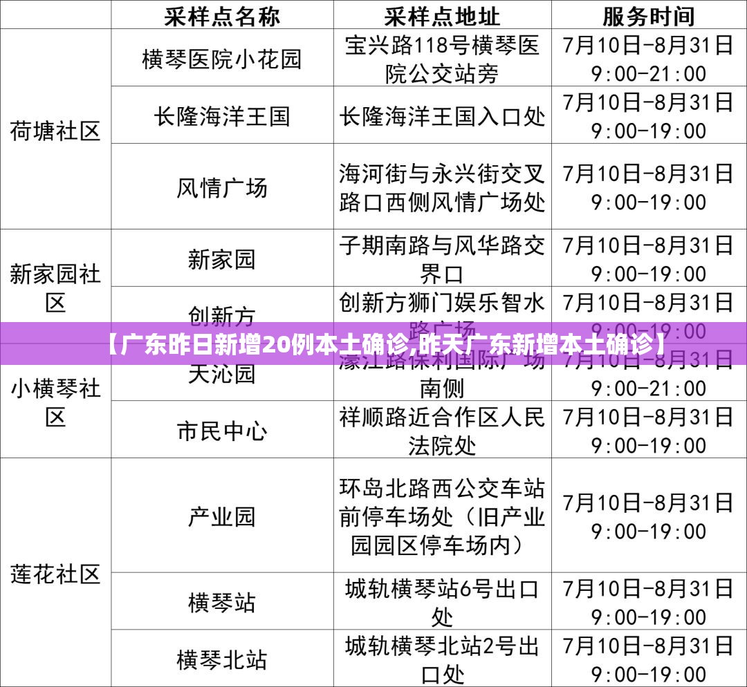 【广东昨日新增20例本土确诊,昨天广东新增本土确诊】 【广东昨日新增20例本土确诊,昨天广东新增本土确诊】