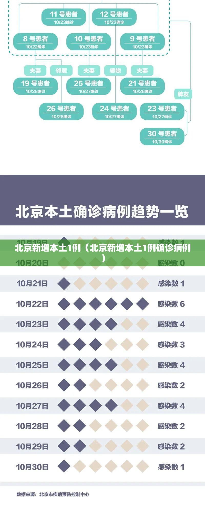 北京新增本土1例(北京新增本土1例确诊病例) 北京新增本土1例(北京新增本土1例确诊病例)
