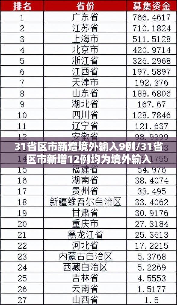 31省区市新增境外输入9例/31省区市新增12例均为境外输入 31省区市新增境外输入9例/31省区市新增12例均为境外输入