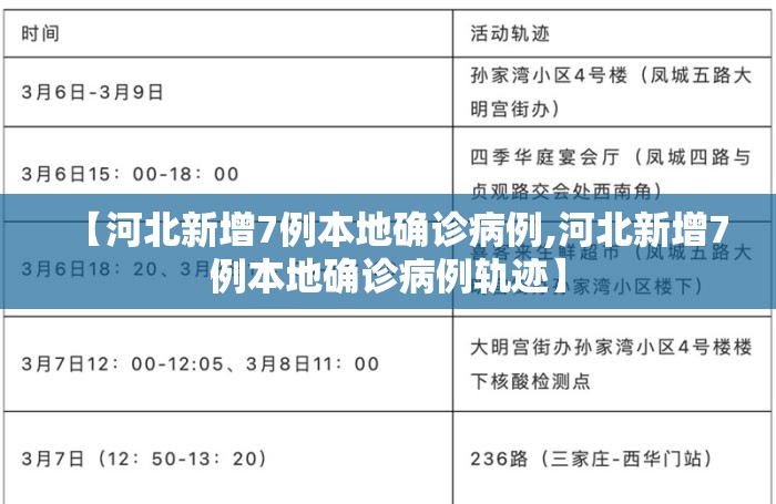 【河北新增7例本地确诊病例,河北新增7例本地确诊病例轨迹】 【河北新增7例本地确诊病例,河北新增7例本地确诊病例轨迹】