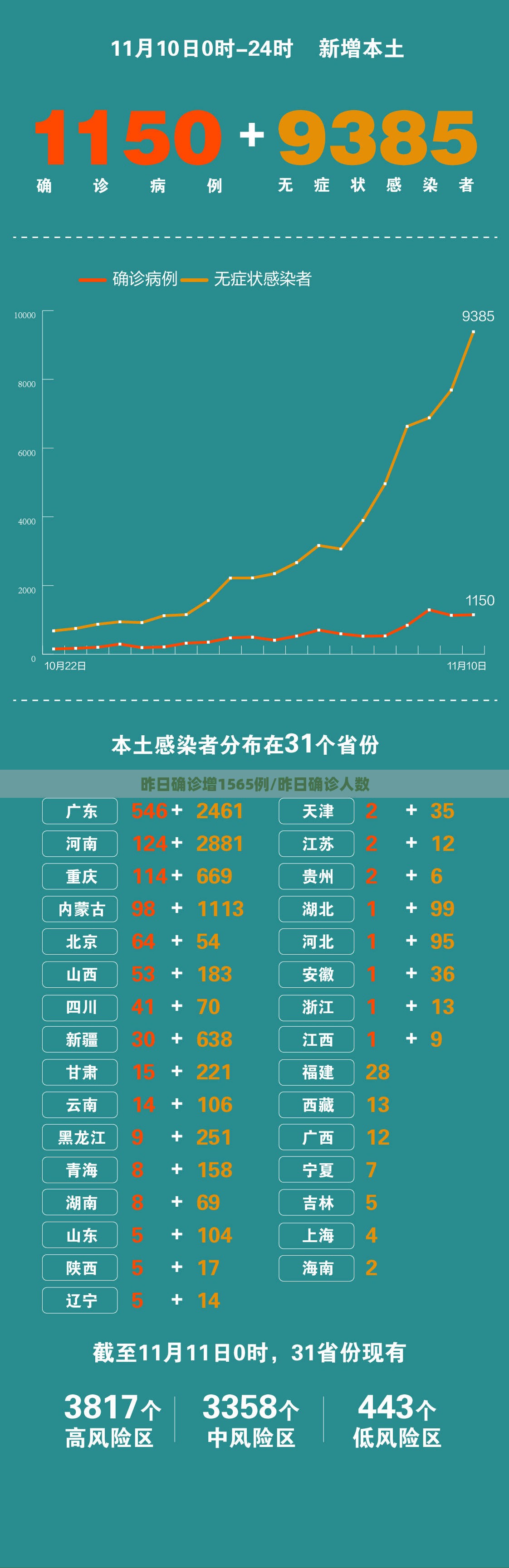 昨日确诊增1565例/昨日确诊人数 昨日确诊增1565例/昨日确诊人数