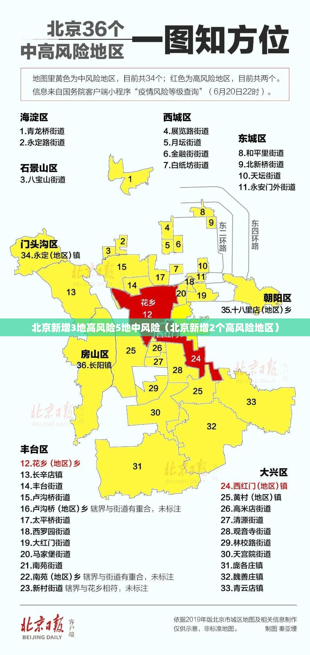 北京新增3地高风险5地中风险（北京新增2个高风险地区）