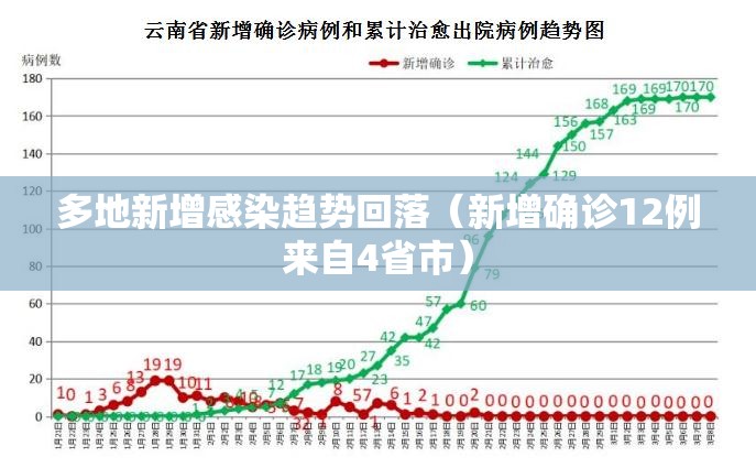 多地新增感染趋势回落(新增确诊12例来自4省市) 多地新增感染趋势回落(新增确诊12例来自4省市)