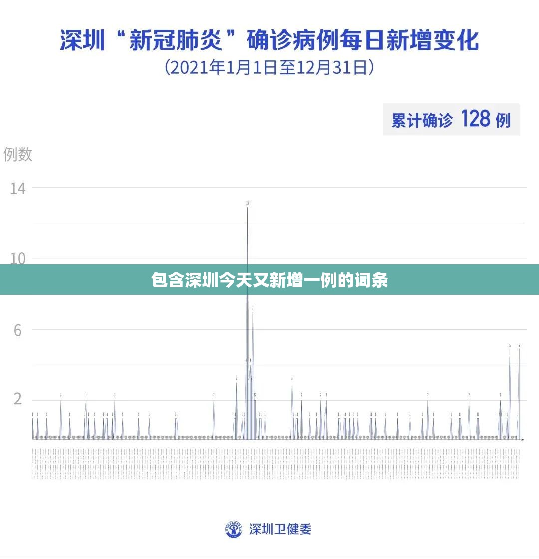 包含深圳今天又新增一例的词条 包含深圳今天又新增一例的词条