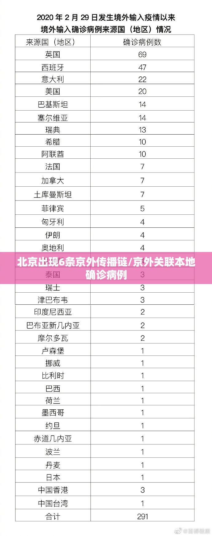北京出现6条京外传播链/京外关联本地确诊病例 北京出现6条京外传播链/京外关联本地确诊病例
