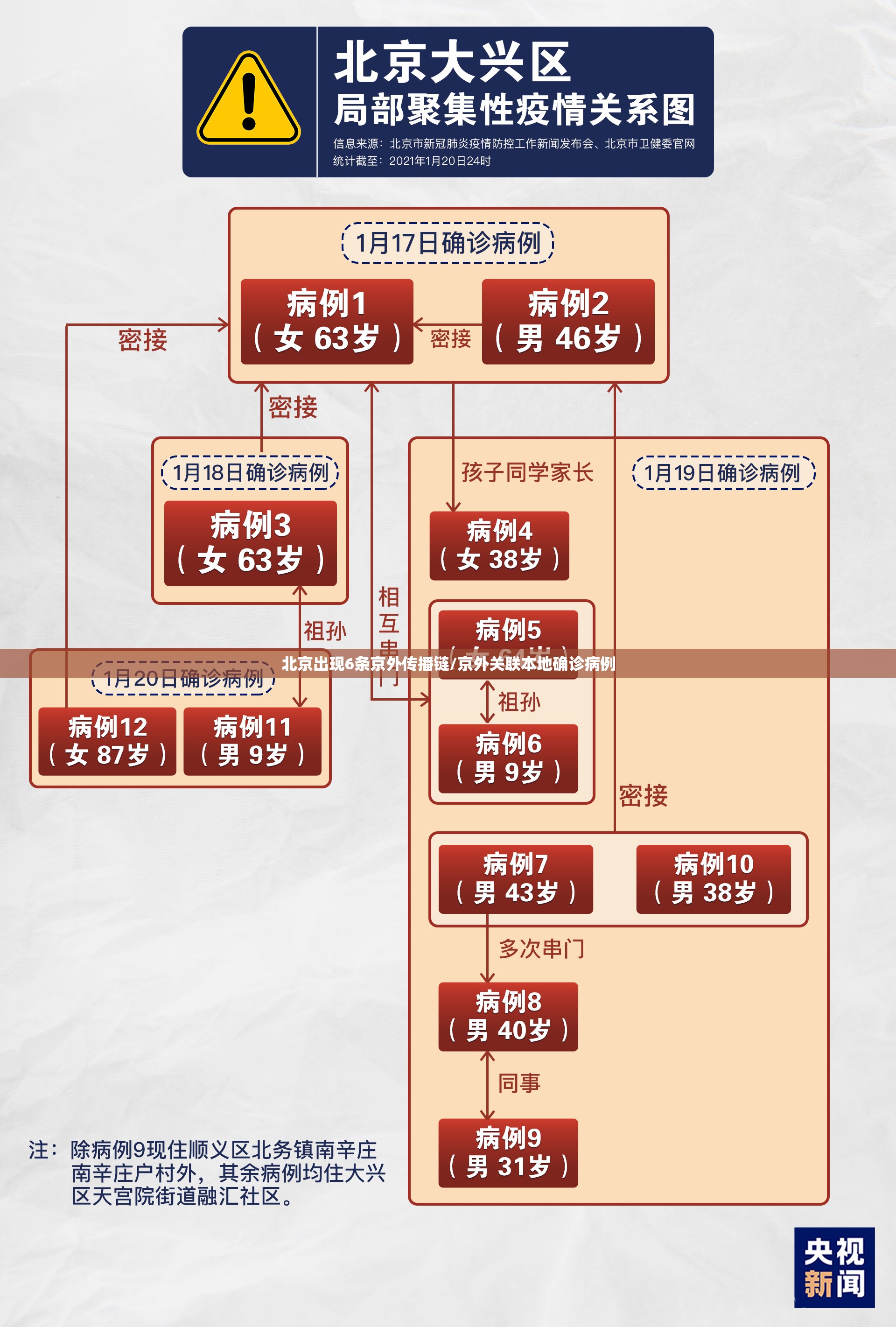 北京出现6条京外传播链/京外关联本地确诊病例 北京出现6条京外传播链/京外关联本地确诊病例