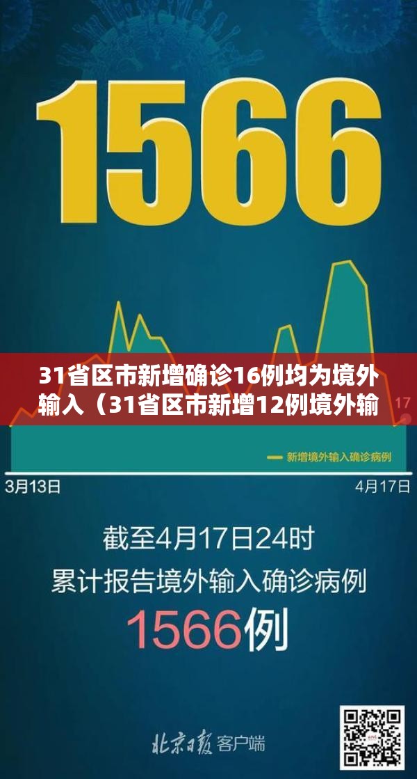 31省区市新增确诊16例均为境外输入(31省区市新增12例境外输入确诊) 31省区市新增确诊16例均为境外输入(31省区市新增12例境外输入确诊)