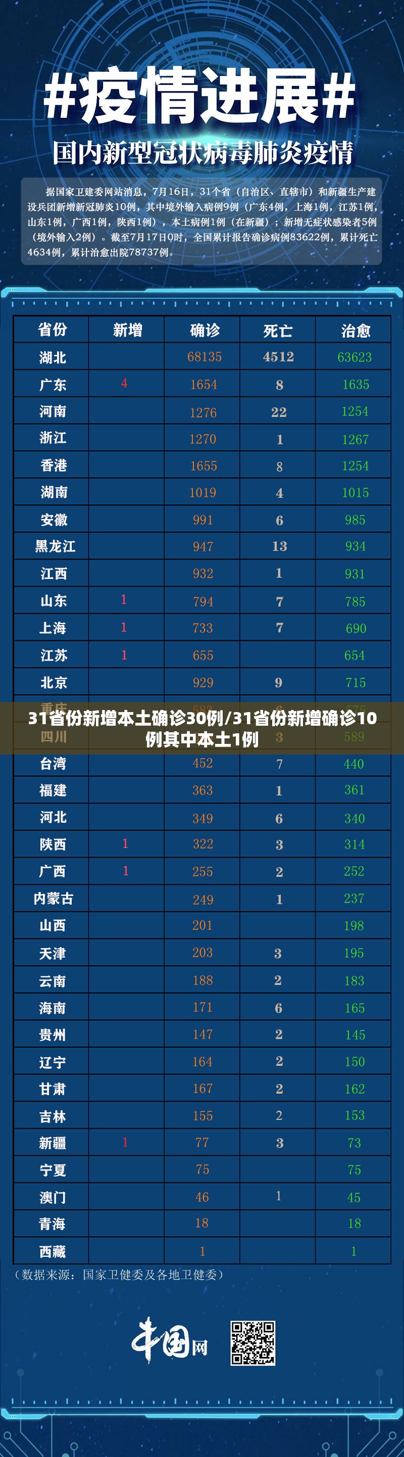 31省份新增本土确诊30例/31省份新增确诊10例其中本土1例 31省份新增本土确诊30例/31省份新增确诊10例其中本土1例
