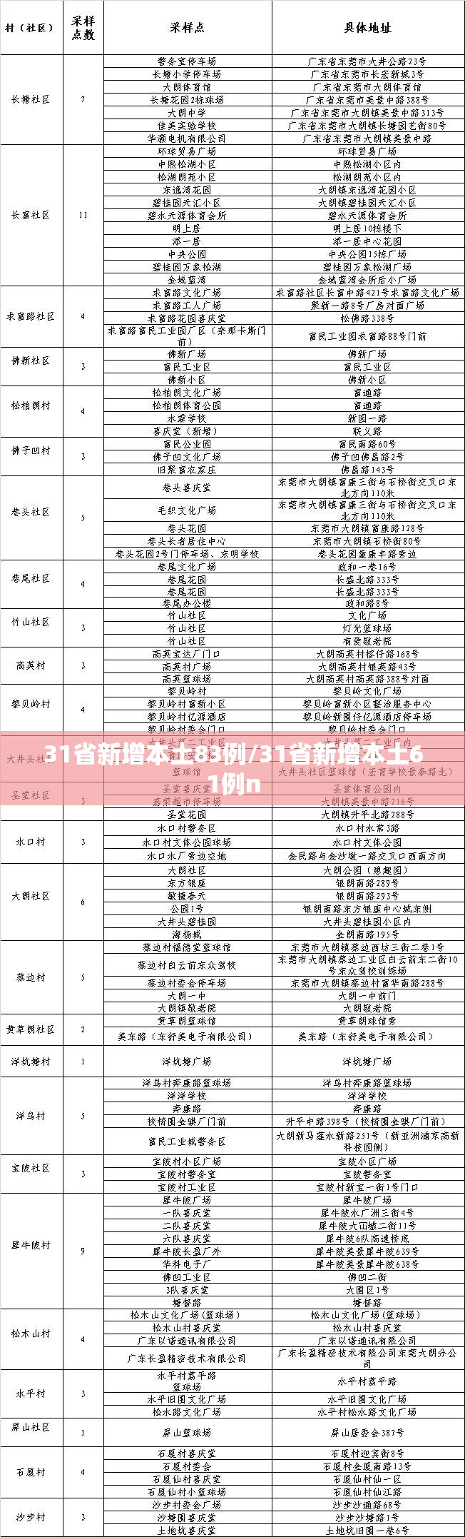 31省新增本土83例/31省新增本土61例n 31省新增本土83例/31省新增本土61例n