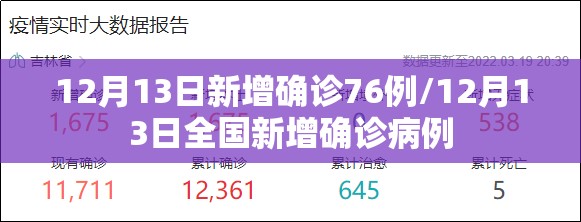 12月13日新增确诊76例/12月13日全国新增确诊病例