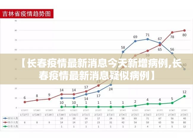 【长春疫情最新消息今天新增病例,长春疫情最新消息疑似病例】