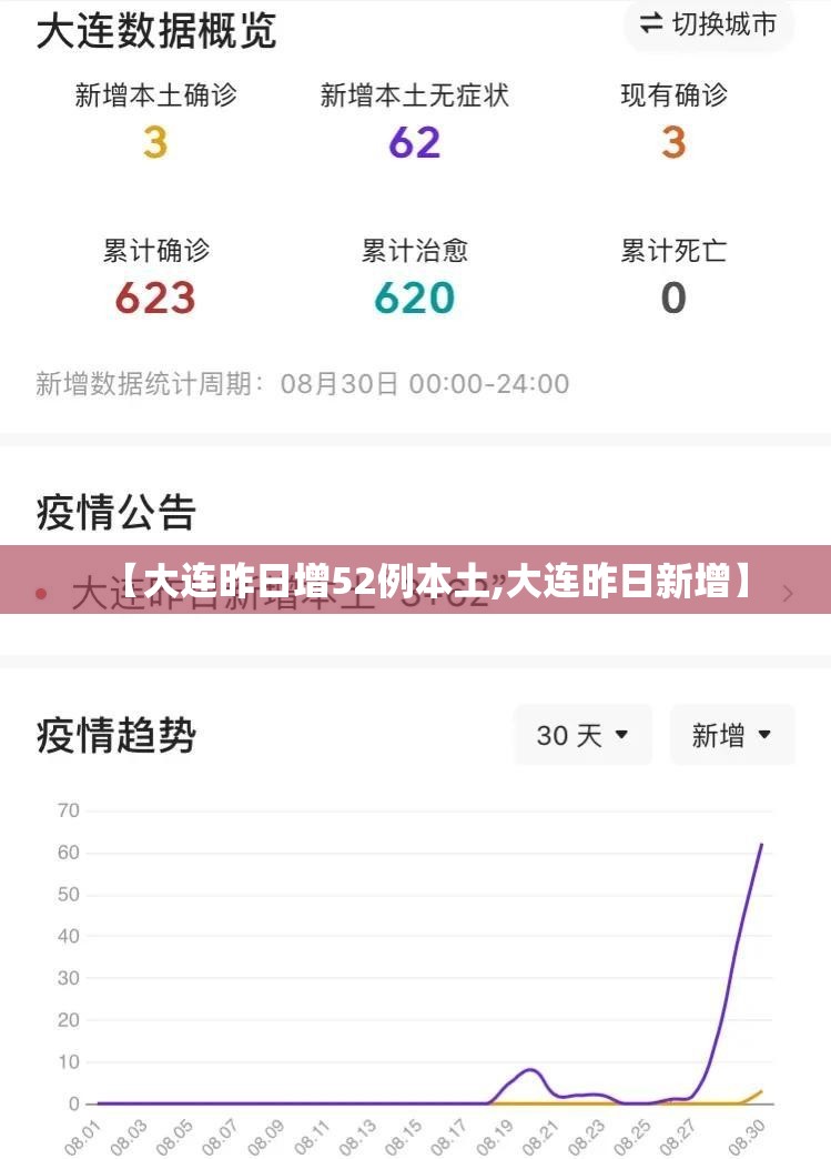 【大连昨日增52例本土,大连昨日新增】 【大连昨日增52例本土,大连昨日新增】