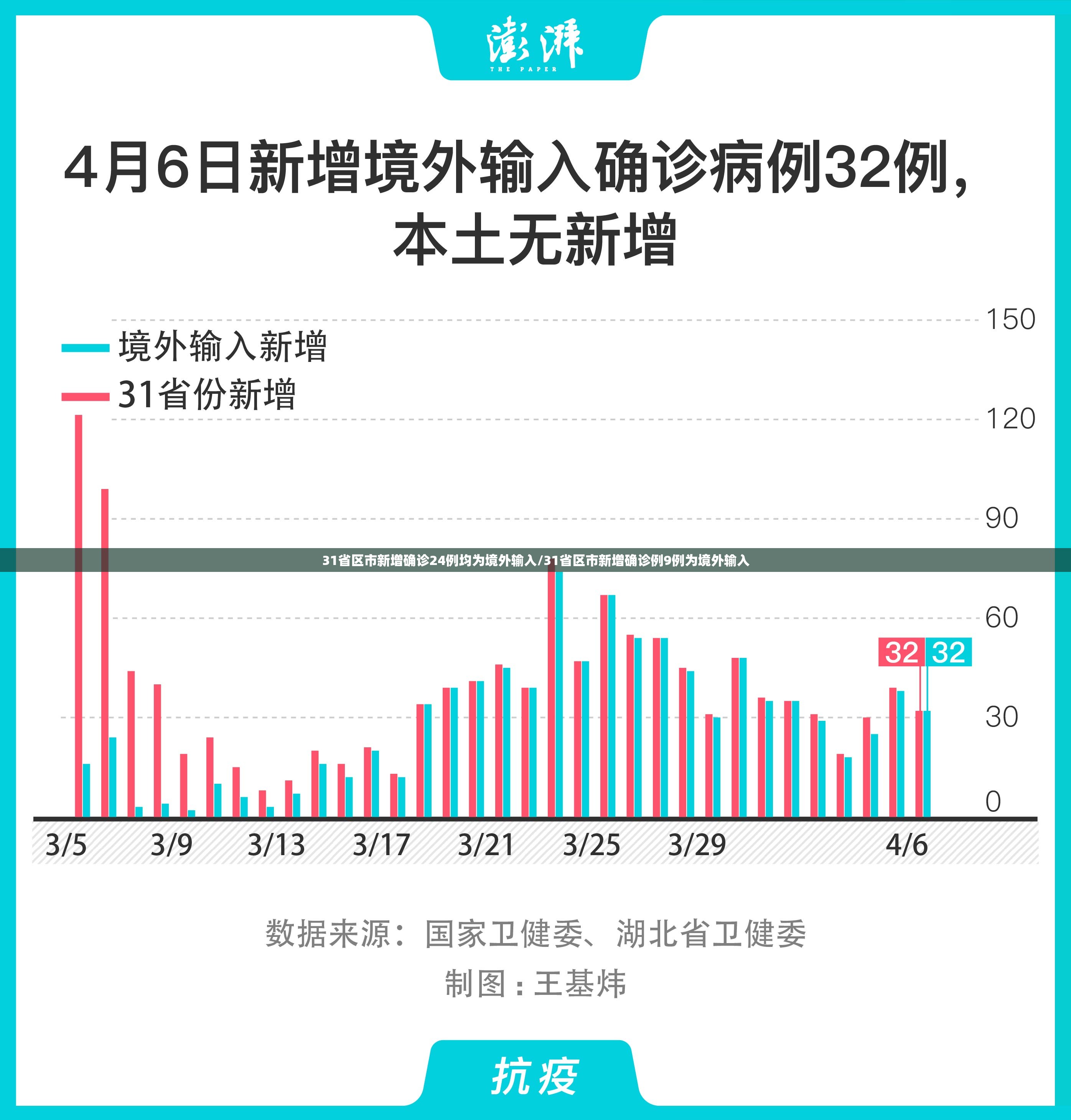 31省区市新增确诊24例均为境外输入/31省区市新增确诊例9例为境外输入 31省区市新增确诊24例均为境外输入/31省区市新增确诊例9例为境外输入