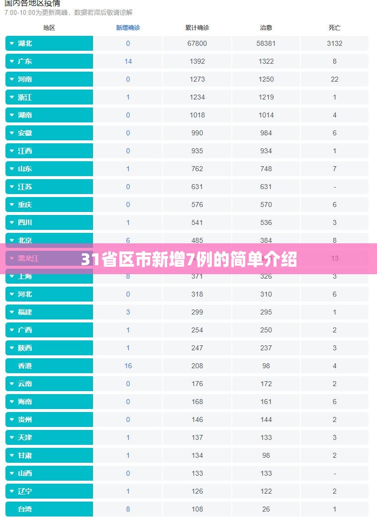 31省区市新增7例的简单介绍 31省区市新增7例的简单介绍