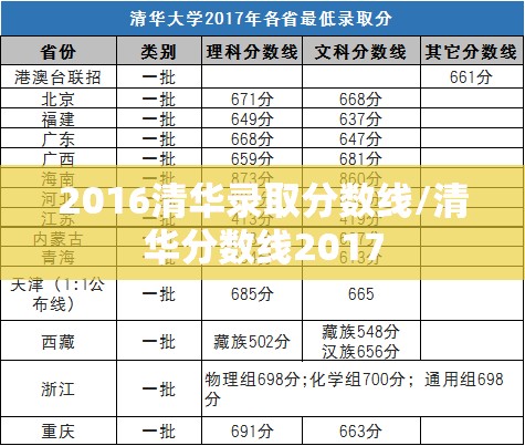 2016清华录取分数线/清华分数线2017