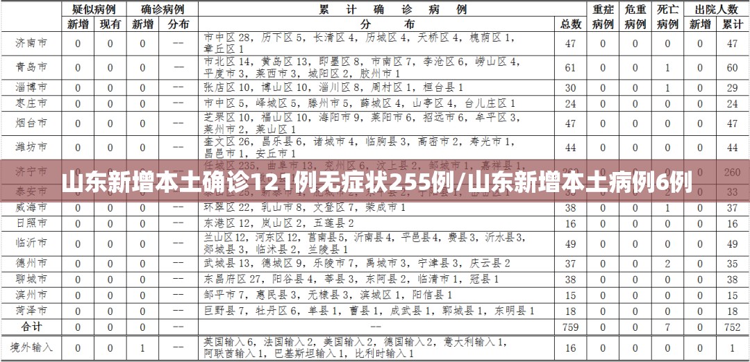山东新增本土确诊121例无症状255例/山东新增本土病例6例 山东新增本土确诊121例无症状255例/山东新增本土病例6例