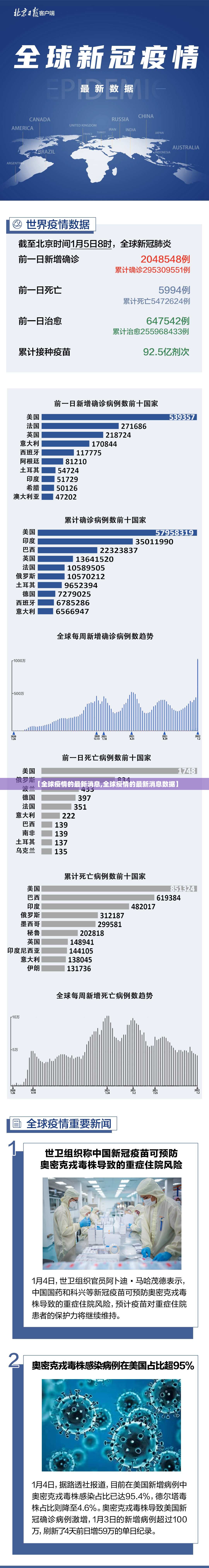 【全球疫情的最新消息,全球疫情的最新消息数据】 【全球疫情的最新消息,全球疫情的最新消息数据】