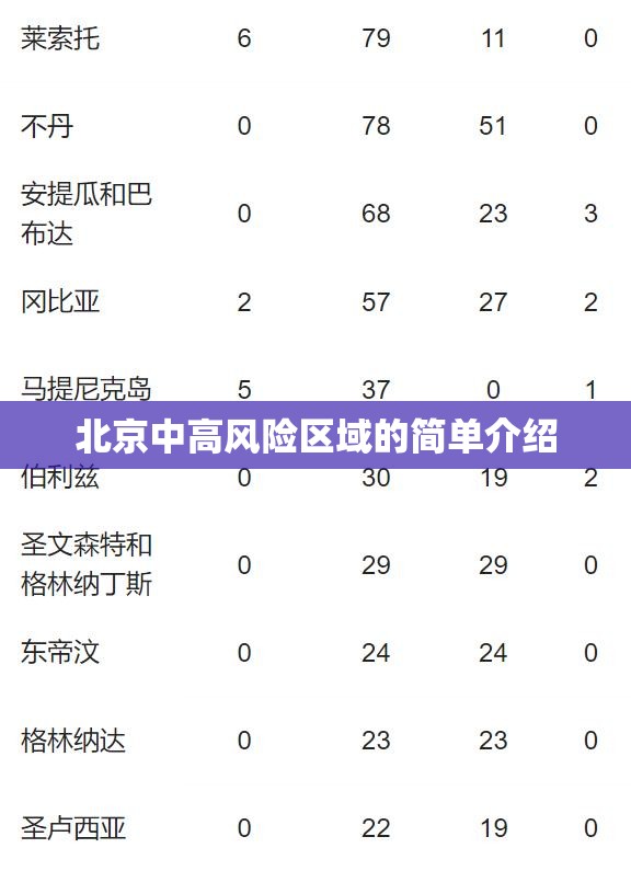 北京中高风险区域的简单介绍 北京中高风险区域的简单介绍