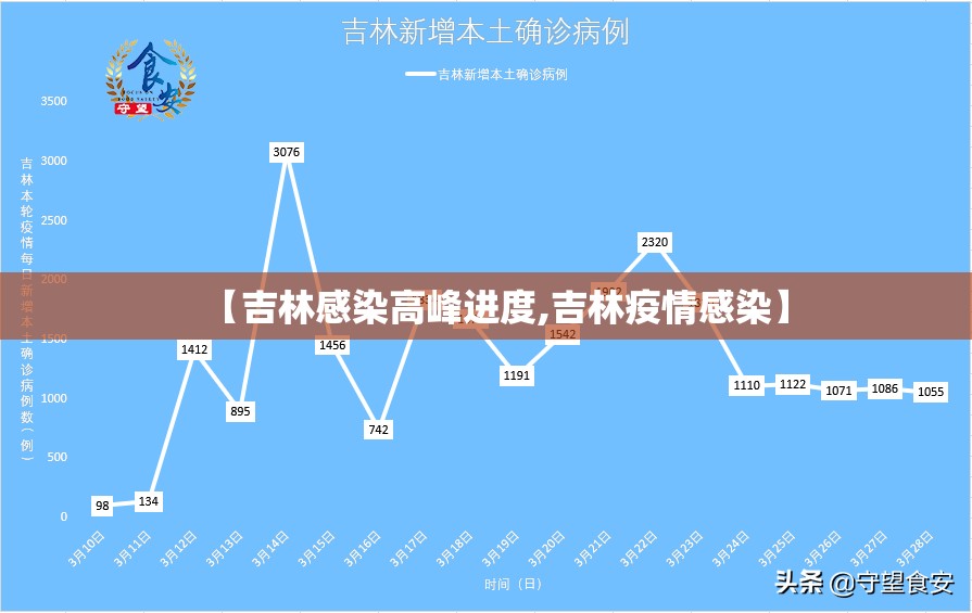 【吉林感染高峰进度,吉林疫情感染】 【吉林感染高峰进度,吉林疫情感染】