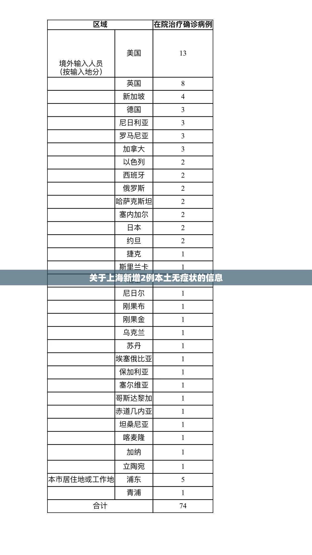 关于上海新增2例本土无症状的信息 关于上海新增2例本土无症状的信息