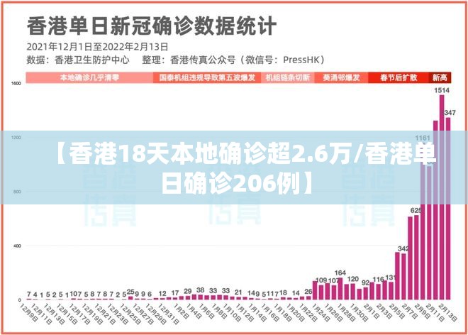 【香港18天本地确诊超2.6万/香港单日确诊206例】 【香港18天本地确诊超2.6万/香港单日确诊206例】