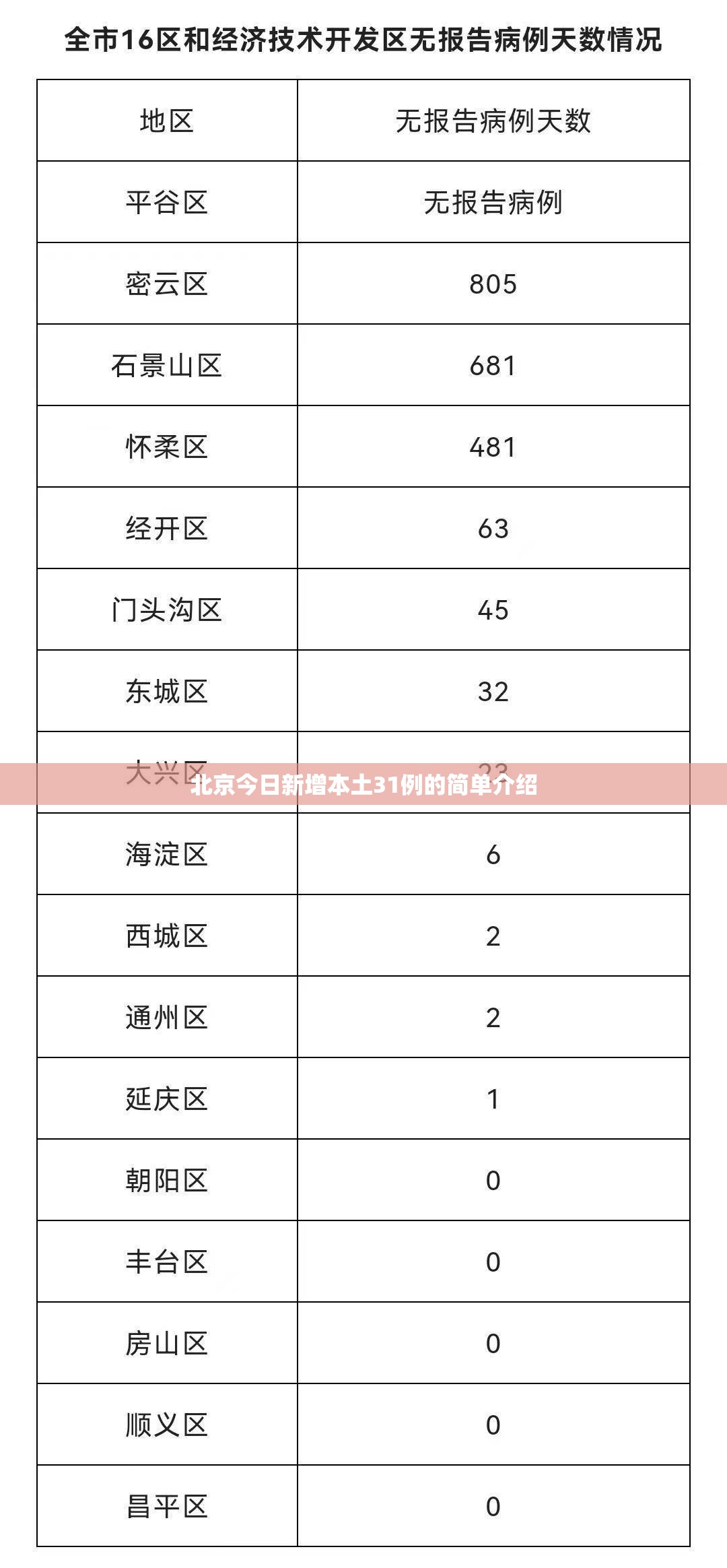 北京今日新增本土31例的简单介绍 北京今日新增本土31例的简单介绍