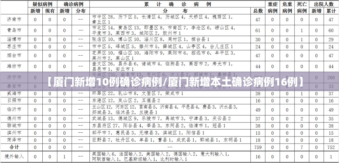 【厦门新增10例确诊病例/厦门新增本土确诊病例16例】 【厦门新增10例确诊病例/厦门新增本土确诊病例16例】