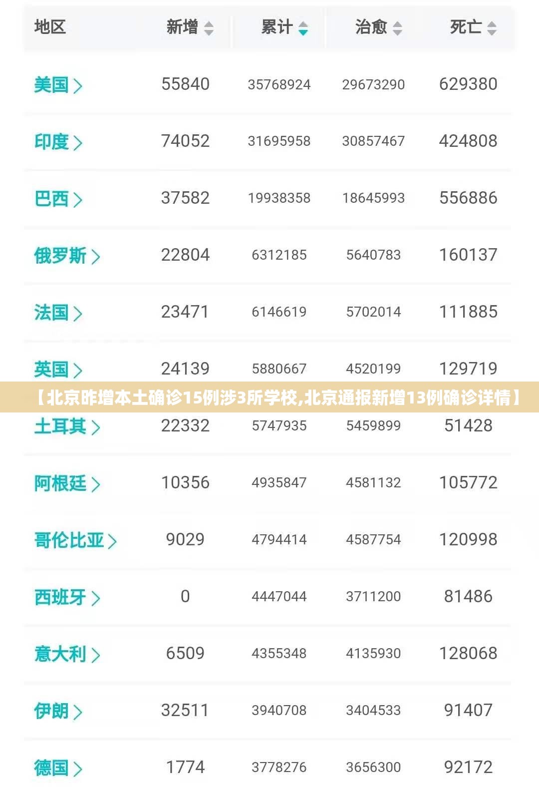 【北京昨增本土确诊15例涉3所学校,北京通报新增13例确诊详情】 【北京昨增本土确诊15例涉3所学校,北京通报新增13例确诊详情】