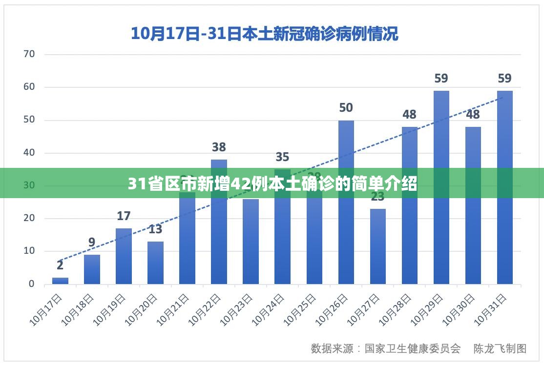 31省区市新增42例本土确诊的简单介绍