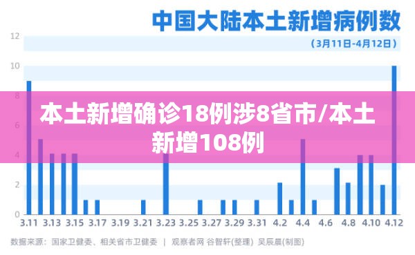 本土新增确诊18例涉8省市/本土新增108例 本土新增确诊18例涉8省市/本土新增108例