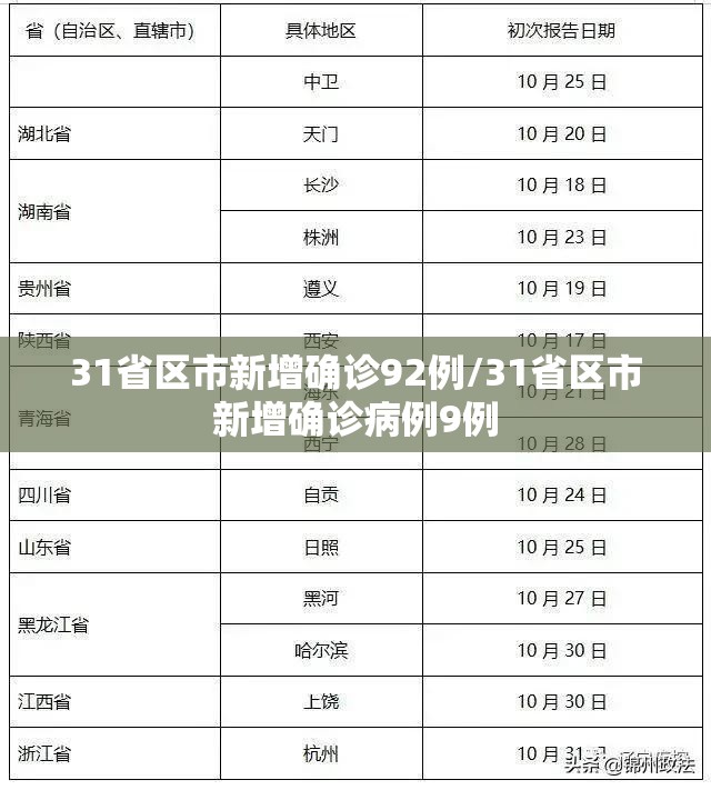 31省区市新增确诊92例/31省区市新增确诊病例9例 31省区市新增确诊92例/31省区市新增确诊病例9例