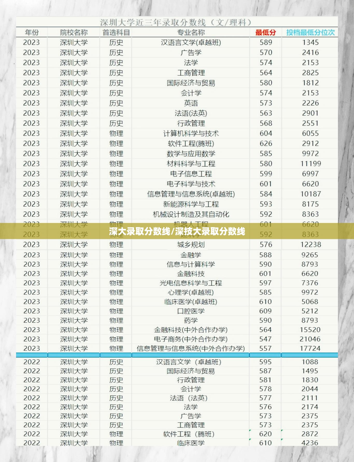 深大录取分数线/深技大录取分数线 深大录取分数线/深技大录取分数线