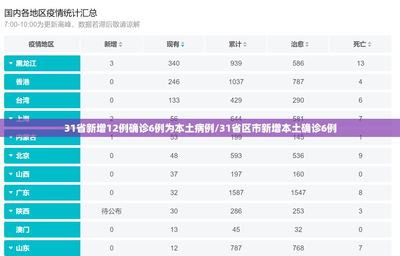 31省新增12例确诊6例为本土病例/31省区市新增本土确诊6例 31省新增12例确诊6例为本土病例/31省区市新增本土确诊6例