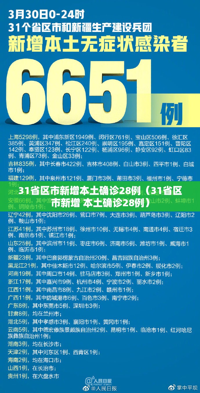 31省区市新增本土确诊28例（31省区市新增 本土确诊28例）