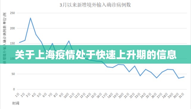 关于上海疫情处于快速上升期的信息