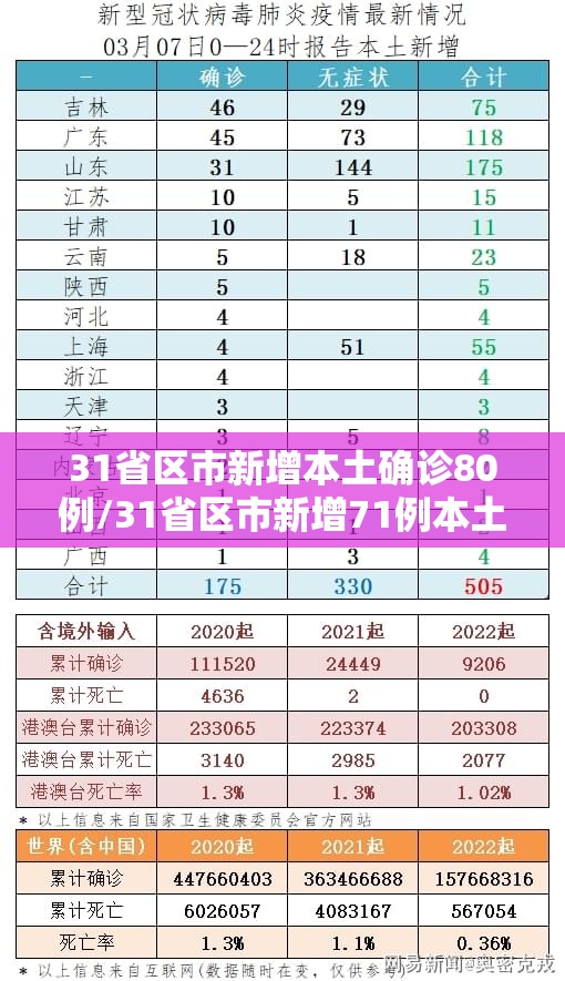 31省区市新增本土确诊80例/31省区市新增71例本土确诊 31省区市新增本土确诊80例/31省区市新增71例本土确诊