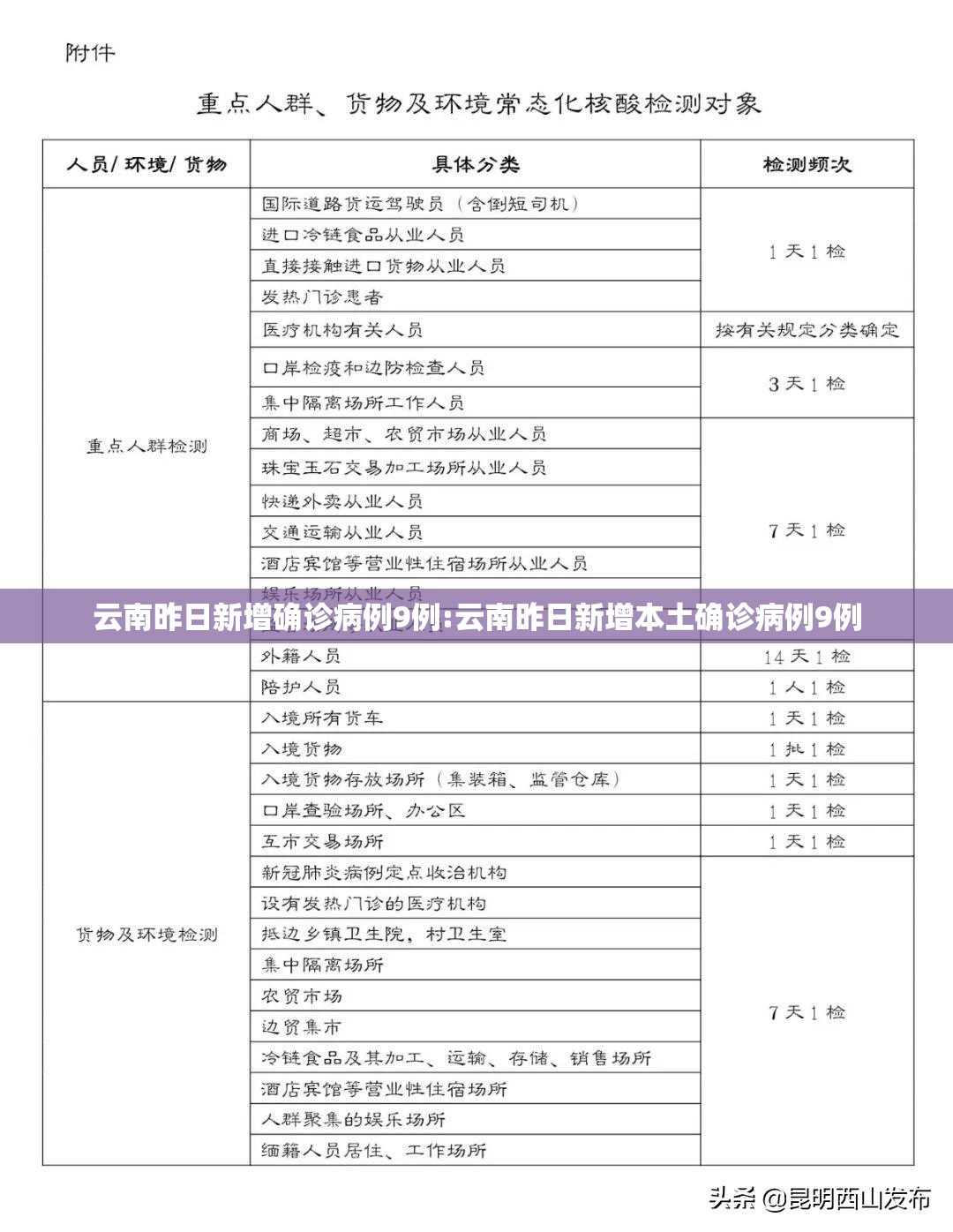 云南昨日新增确诊病例9例:云南昨日新增本土确诊病例9例 云南昨日新增确诊病例9例:云南昨日新增本土确诊病例9例