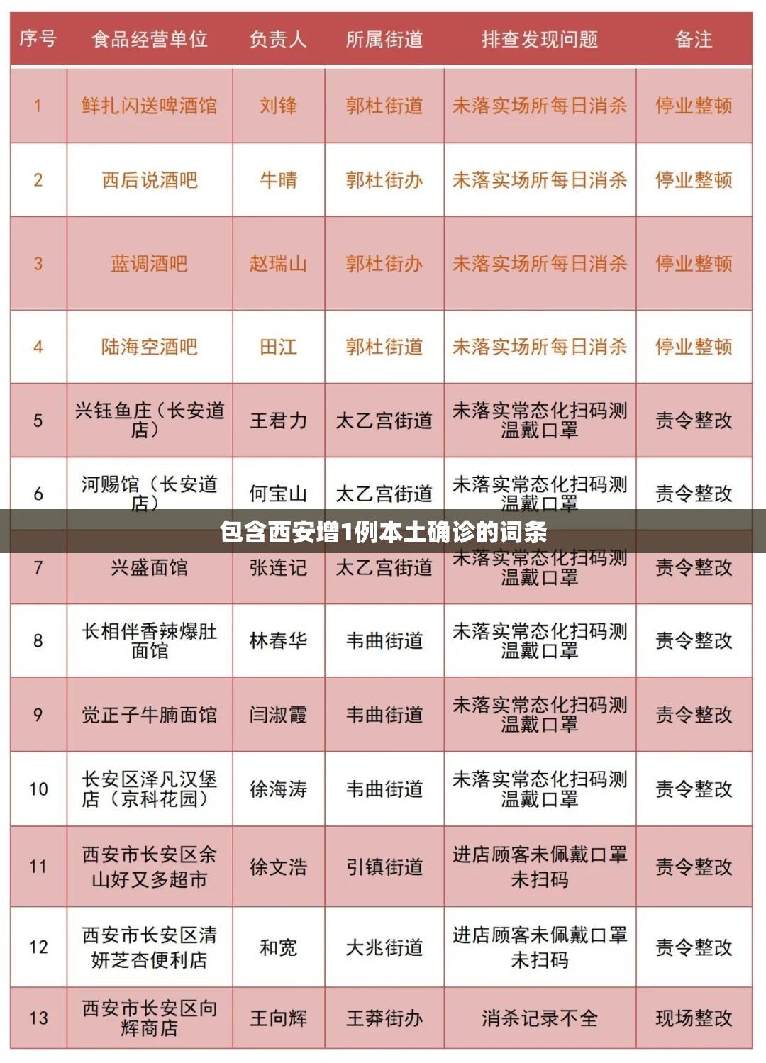 包含西安增1例本土确诊的词条 包含西安增1例本土确诊的词条