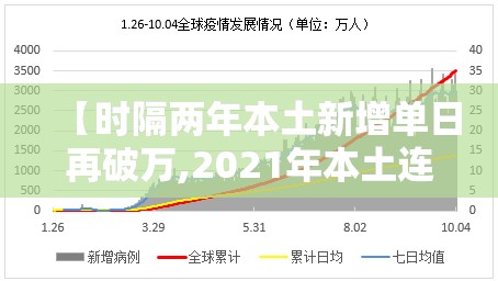 【时隔两年本土新增单日再破万,2021年本土连续无新增病例】 【时隔两年本土新增单日再破万,2021年本土连续无新增病例】