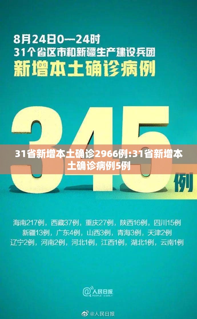 31省新增本土确诊2966例:31省新增本土确诊病例5例 31省新增本土确诊2966例:31省新增本土确诊病例5例